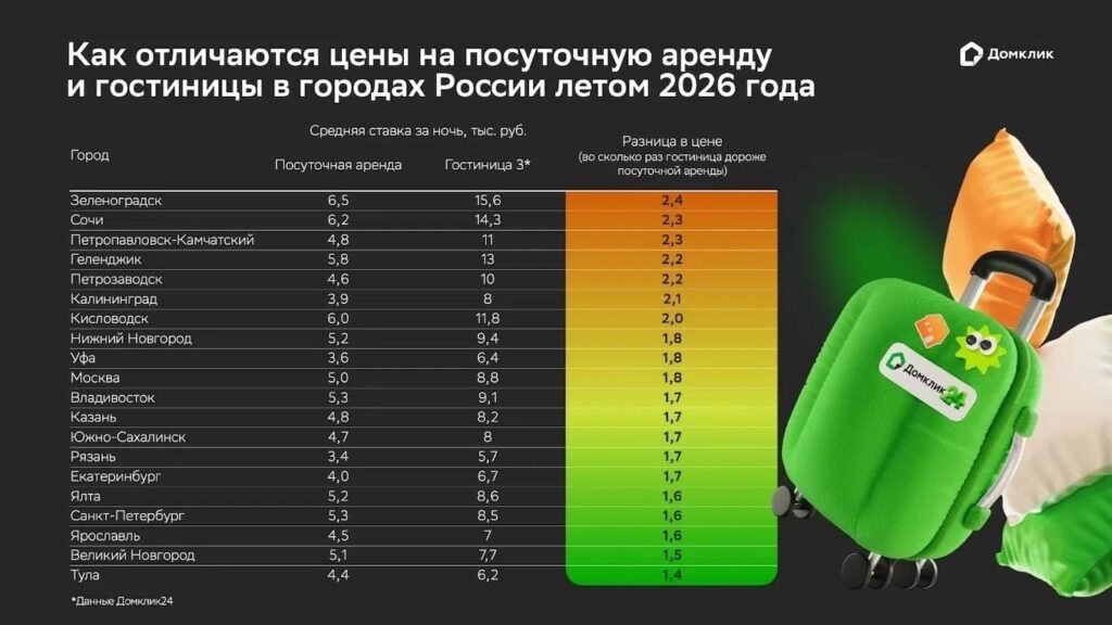 Аренда квартир в курортных городах дешевле отелей в 1,5-2 раза