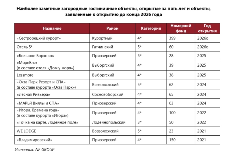 Номерной фонд загородных гостиниц Петербурга и Ленинградской области вырос на 1 тыс. номеров