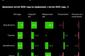 Расходы россиян на летние путешествия выросли на 16%